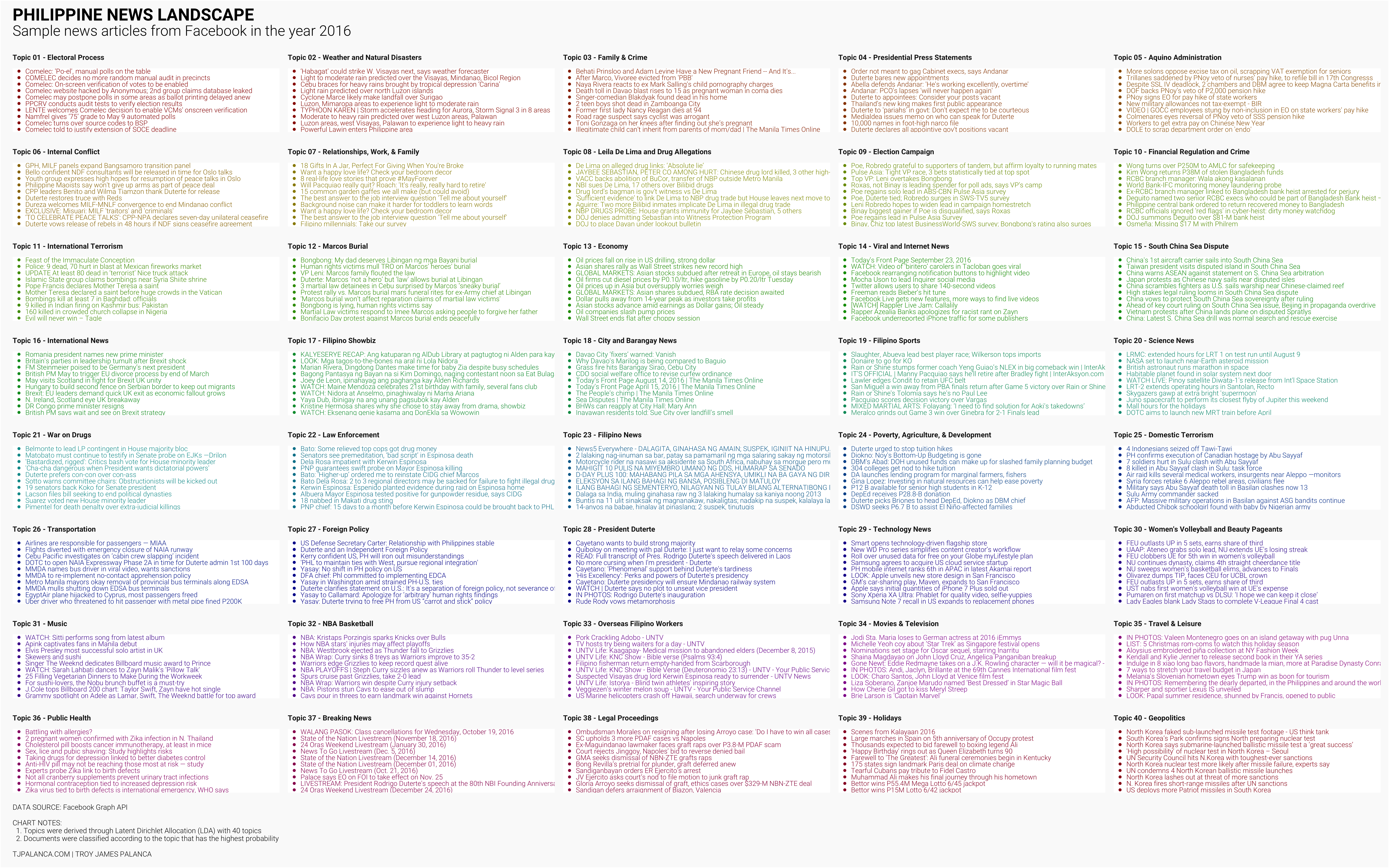 Sample articles from the LDA classification