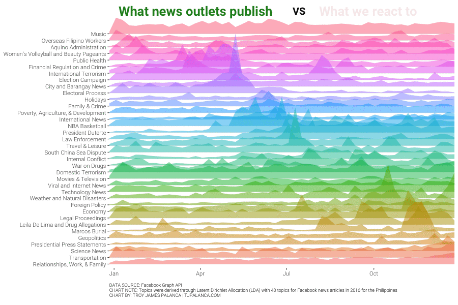 REACTIONS VS ARTICLES - What news publish vs what topics we interact with